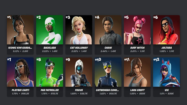 The Most Popular Fortnite Skins in 2025
